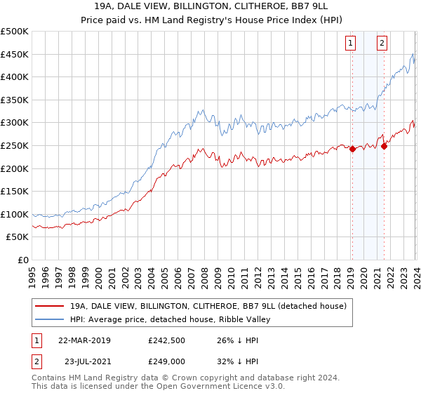 19A, DALE VIEW, BILLINGTON, CLITHEROE, BB7 9LL: Price paid vs HM Land Registry's House Price Index