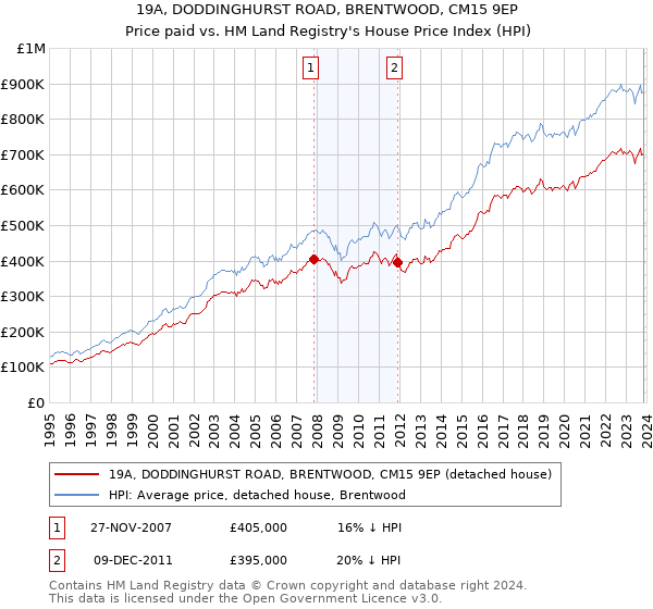 19A, DODDINGHURST ROAD, BRENTWOOD, CM15 9EP: Price paid vs HM Land Registry's House Price Index