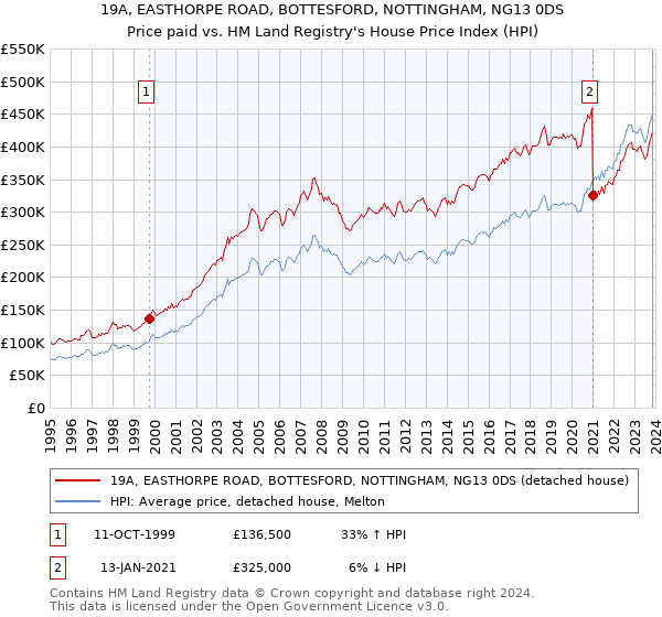 19A, EASTHORPE ROAD, BOTTESFORD, NOTTINGHAM, NG13 0DS: Price paid vs HM Land Registry's House Price Index
