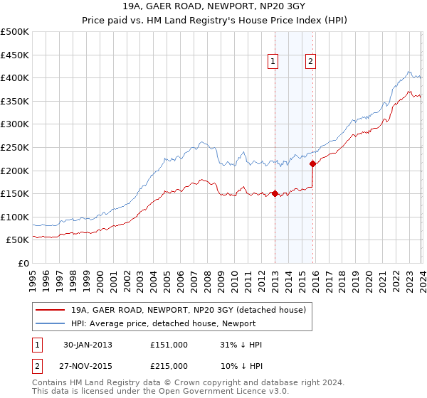 19A, GAER ROAD, NEWPORT, NP20 3GY: Price paid vs HM Land Registry's House Price Index