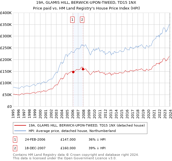 19A, GLAMIS HILL, BERWICK-UPON-TWEED, TD15 1NX: Price paid vs HM Land Registry's House Price Index