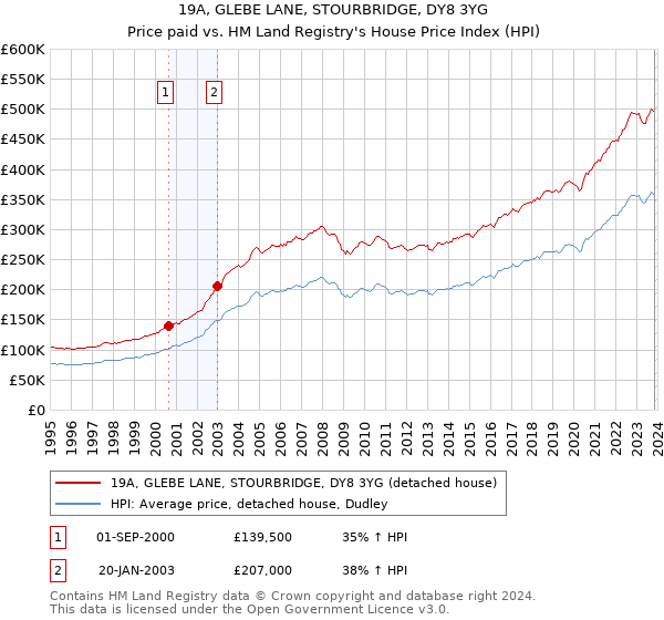 19A, GLEBE LANE, STOURBRIDGE, DY8 3YG: Price paid vs HM Land Registry's House Price Index