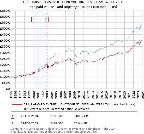 19A, HARVARD AVENUE, HONEYBOURNE, EVESHAM, WR11 7XU: Price paid vs HM Land Registry's House Price Index