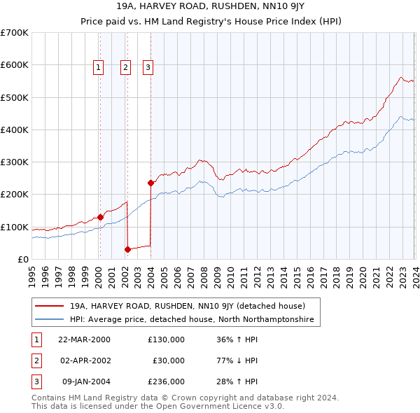 19A, HARVEY ROAD, RUSHDEN, NN10 9JY: Price paid vs HM Land Registry's House Price Index