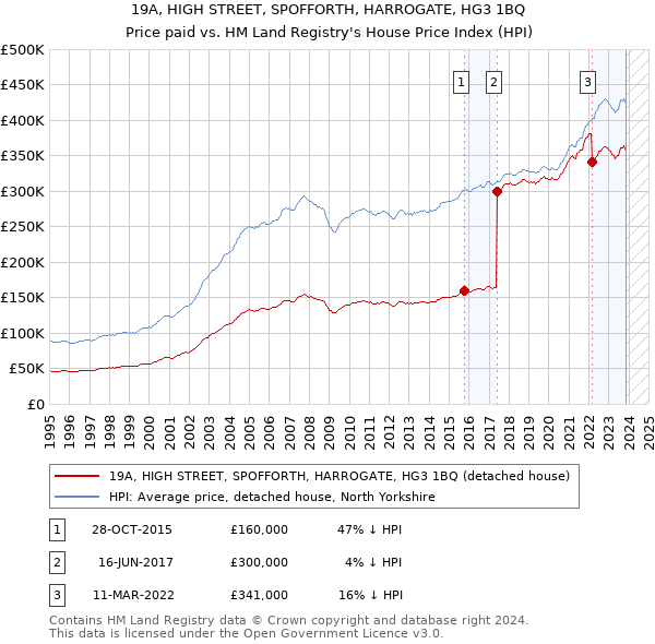 19A, HIGH STREET, SPOFFORTH, HARROGATE, HG3 1BQ: Price paid vs HM Land Registry's House Price Index