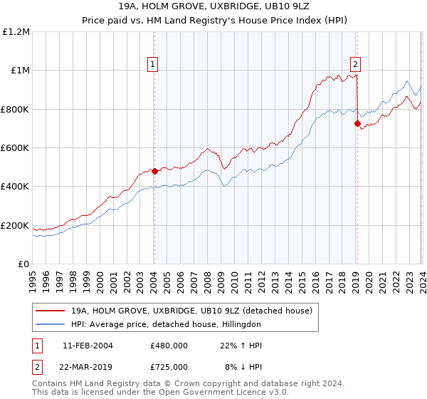 19A, HOLM GROVE, UXBRIDGE, UB10 9LZ: Price paid vs HM Land Registry's House Price Index