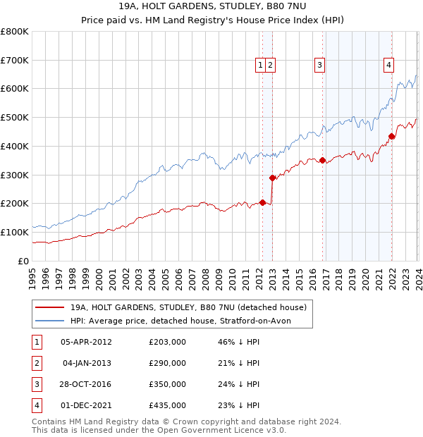 19A, HOLT GARDENS, STUDLEY, B80 7NU: Price paid vs HM Land Registry's House Price Index