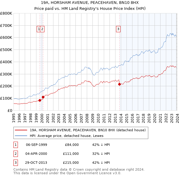 19A, HORSHAM AVENUE, PEACEHAVEN, BN10 8HX: Price paid vs HM Land Registry's House Price Index