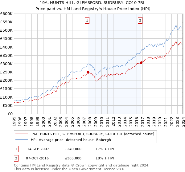 19A, HUNTS HILL, GLEMSFORD, SUDBURY, CO10 7RL: Price paid vs HM Land Registry's House Price Index