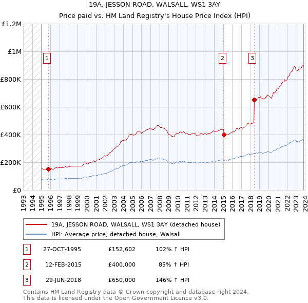19A, JESSON ROAD, WALSALL, WS1 3AY: Price paid vs HM Land Registry's House Price Index