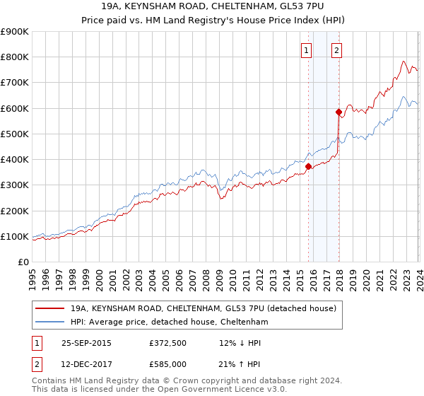 19A, KEYNSHAM ROAD, CHELTENHAM, GL53 7PU: Price paid vs HM Land Registry's House Price Index