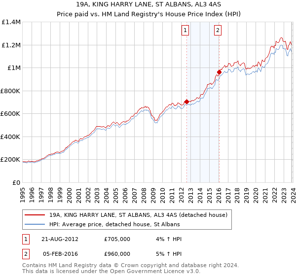 19A, KING HARRY LANE, ST ALBANS, AL3 4AS: Price paid vs HM Land Registry's House Price Index