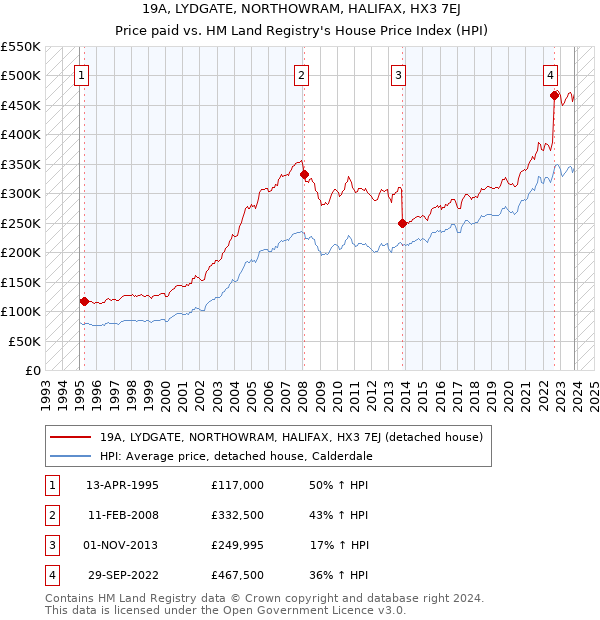 19A, LYDGATE, NORTHOWRAM, HALIFAX, HX3 7EJ: Price paid vs HM Land Registry's House Price Index