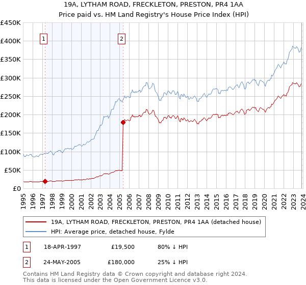 19A, LYTHAM ROAD, FRECKLETON, PRESTON, PR4 1AA: Price paid vs HM Land Registry's House Price Index