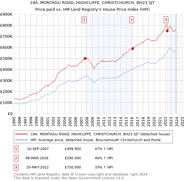 19A, MONTAGU ROAD, HIGHCLIFFE, CHRISTCHURCH, BH23 5JT: Price paid vs HM Land Registry's House Price Index