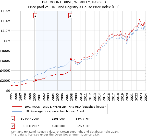 19A, MOUNT DRIVE, WEMBLEY, HA9 9ED: Price paid vs HM Land Registry's House Price Index