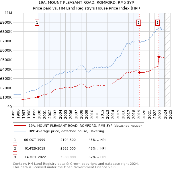 19A, MOUNT PLEASANT ROAD, ROMFORD, RM5 3YP: Price paid vs HM Land Registry's House Price Index