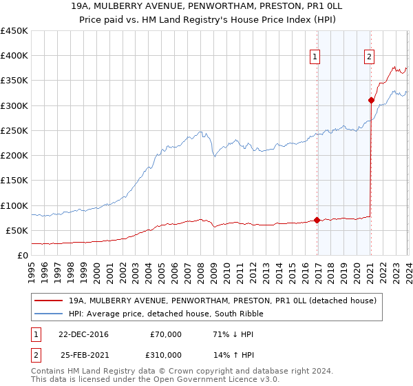 19A, MULBERRY AVENUE, PENWORTHAM, PRESTON, PR1 0LL: Price paid vs HM Land Registry's House Price Index