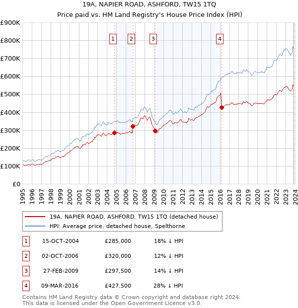 19A, NAPIER ROAD, ASHFORD, TW15 1TQ: Price paid vs HM Land Registry's House Price Index