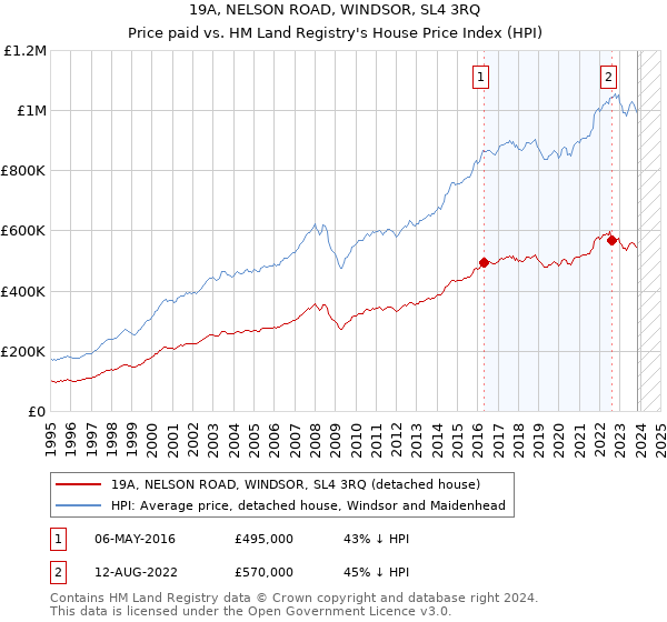 19A, NELSON ROAD, WINDSOR, SL4 3RQ: Price paid vs HM Land Registry's House Price Index