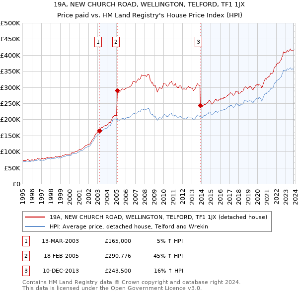 19A, NEW CHURCH ROAD, WELLINGTON, TELFORD, TF1 1JX: Price paid vs HM Land Registry's House Price Index