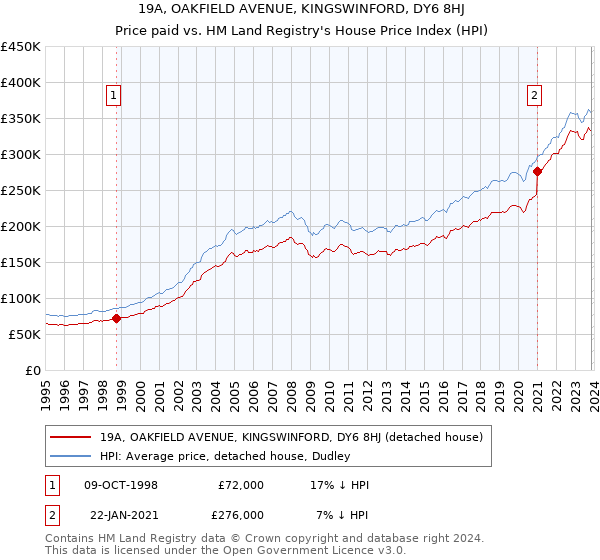 19A, OAKFIELD AVENUE, KINGSWINFORD, DY6 8HJ: Price paid vs HM Land Registry's House Price Index