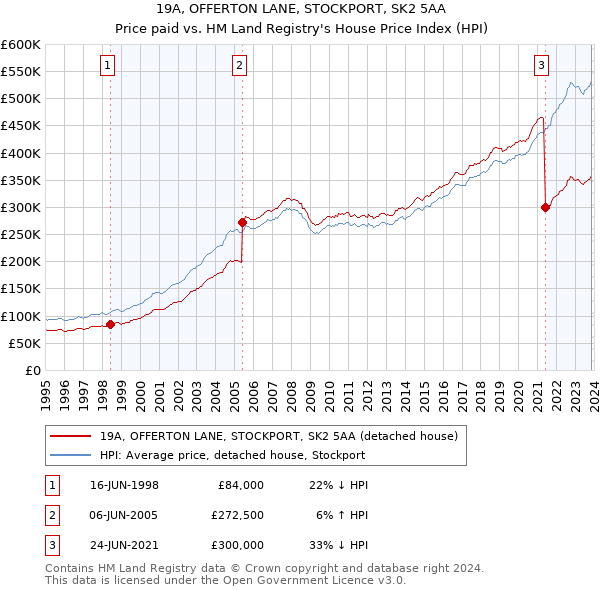19A, OFFERTON LANE, STOCKPORT, SK2 5AA: Price paid vs HM Land Registry's House Price Index