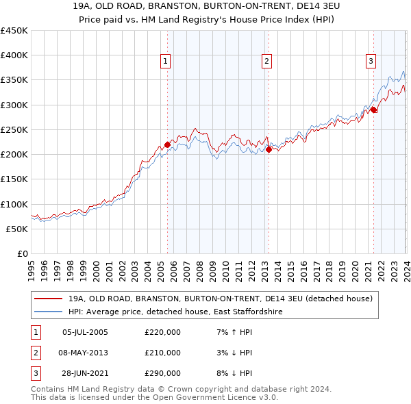 19A, OLD ROAD, BRANSTON, BURTON-ON-TRENT, DE14 3EU: Price paid vs HM Land Registry's House Price Index