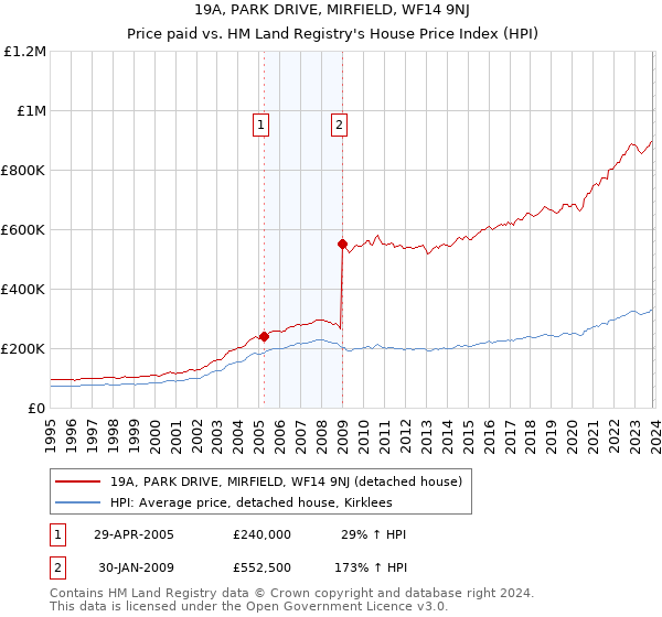 19A, PARK DRIVE, MIRFIELD, WF14 9NJ: Price paid vs HM Land Registry's House Price Index