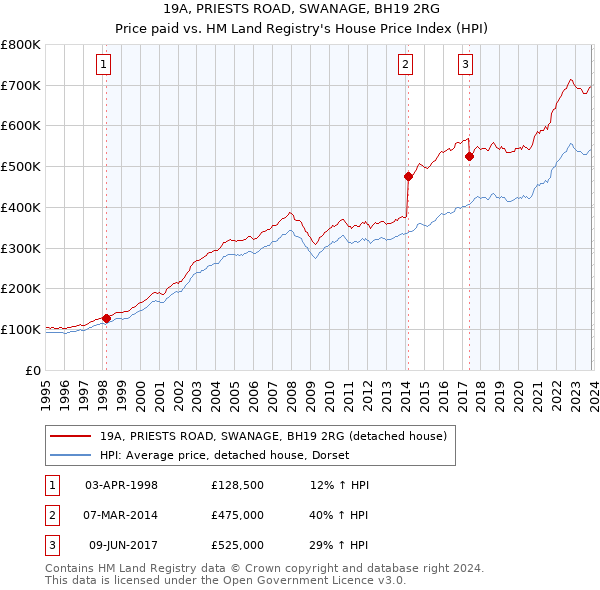 19A, PRIESTS ROAD, SWANAGE, BH19 2RG: Price paid vs HM Land Registry's House Price Index