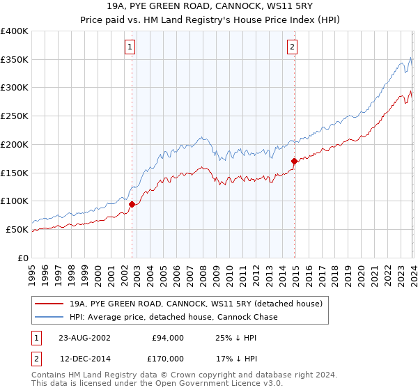 19A, PYE GREEN ROAD, CANNOCK, WS11 5RY: Price paid vs HM Land Registry's House Price Index