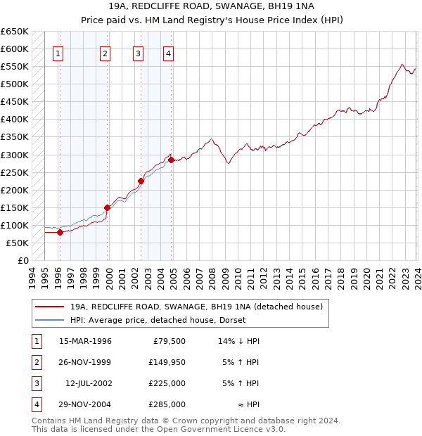 19A, REDCLIFFE ROAD, SWANAGE, BH19 1NA: Price paid vs HM Land Registry's House Price Index