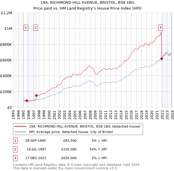 19A, RICHMOND HILL AVENUE, BRISTOL, BS8 1BG: Price paid vs HM Land Registry's House Price Index