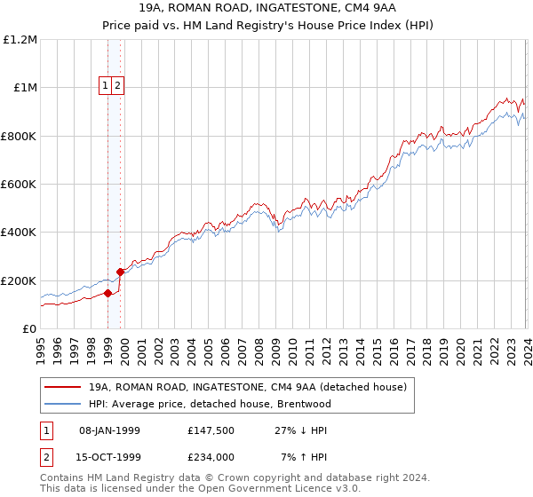 19A, ROMAN ROAD, INGATESTONE, CM4 9AA: Price paid vs HM Land Registry's House Price Index