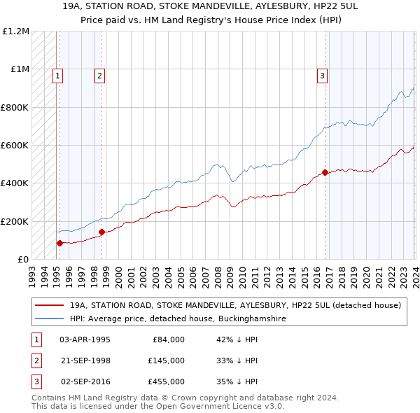 19A, STATION ROAD, STOKE MANDEVILLE, AYLESBURY, HP22 5UL: Price paid vs HM Land Registry's House Price Index