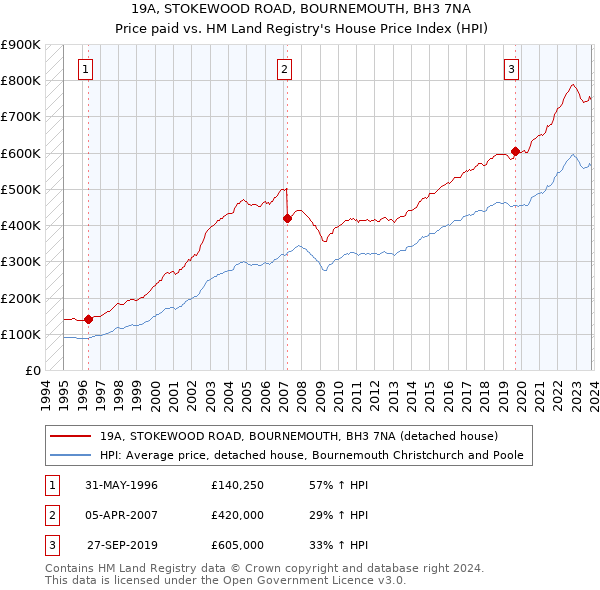 19A, STOKEWOOD ROAD, BOURNEMOUTH, BH3 7NA: Price paid vs HM Land Registry's House Price Index
