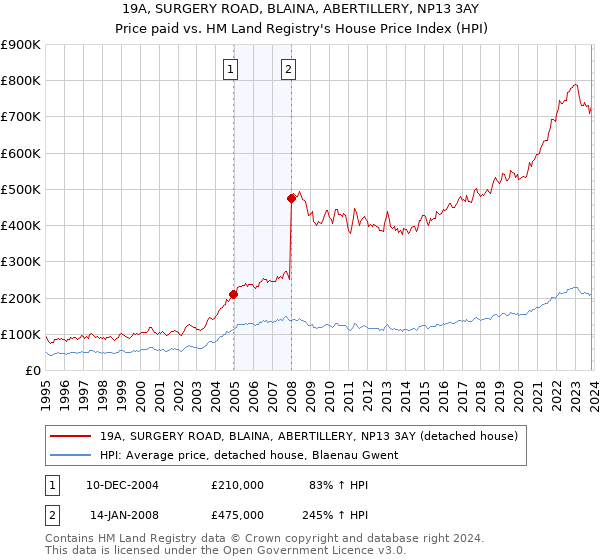 19A, SURGERY ROAD, BLAINA, ABERTILLERY, NP13 3AY: Price paid vs HM Land Registry's House Price Index