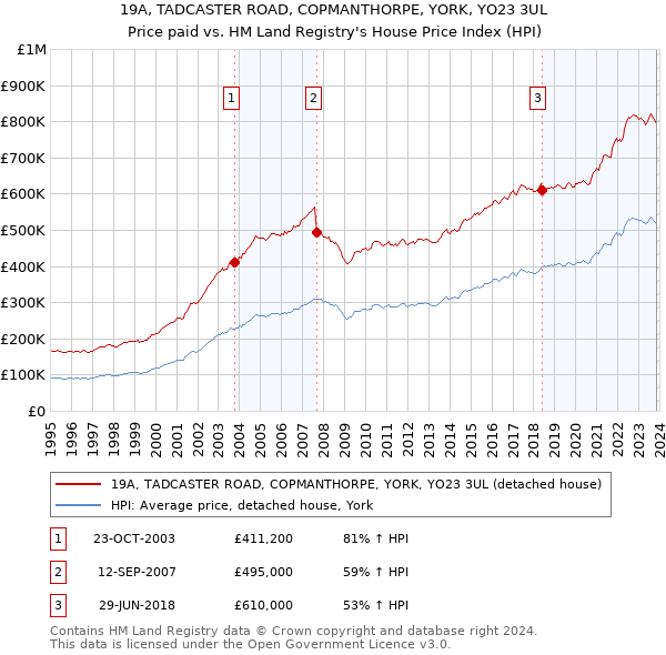 19A, TADCASTER ROAD, COPMANTHORPE, YORK, YO23 3UL: Price paid vs HM Land Registry's House Price Index
