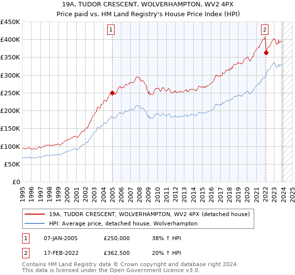 19A, TUDOR CRESCENT, WOLVERHAMPTON, WV2 4PX: Price paid vs HM Land Registry's House Price Index