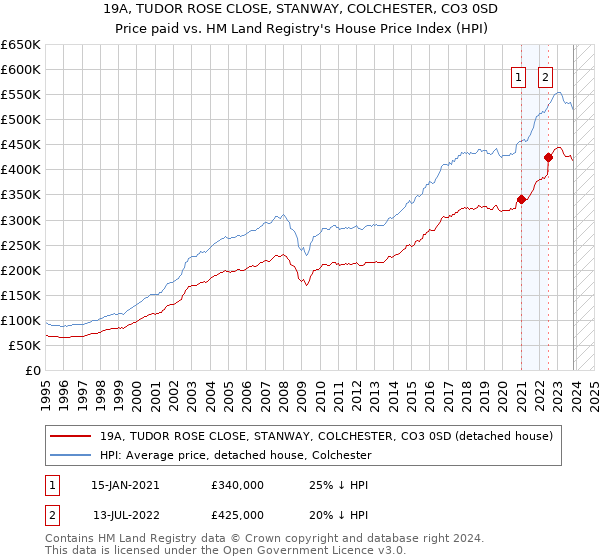 19A, TUDOR ROSE CLOSE, STANWAY, COLCHESTER, CO3 0SD: Price paid vs HM Land Registry's House Price Index