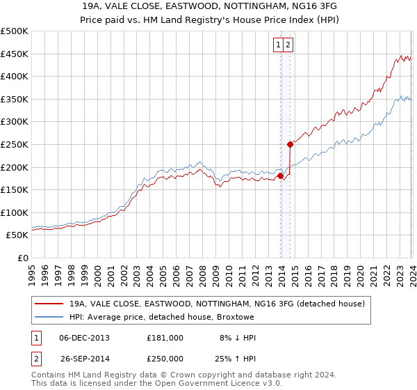 19A, VALE CLOSE, EASTWOOD, NOTTINGHAM, NG16 3FG: Price paid vs HM Land Registry's House Price Index