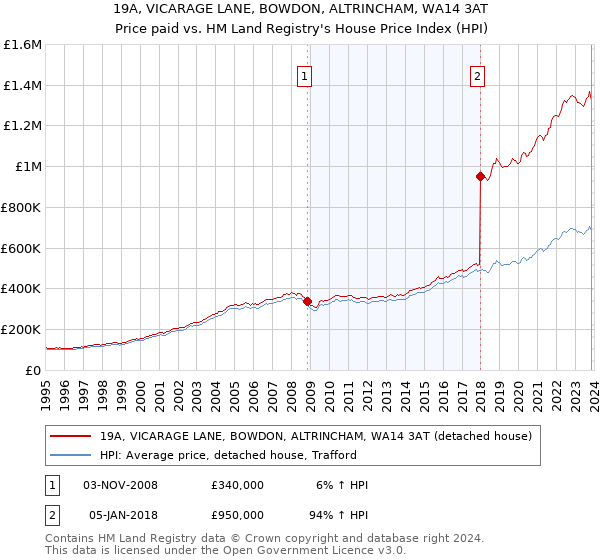 19A, VICARAGE LANE, BOWDON, ALTRINCHAM, WA14 3AT: Price paid vs HM Land Registry's House Price Index