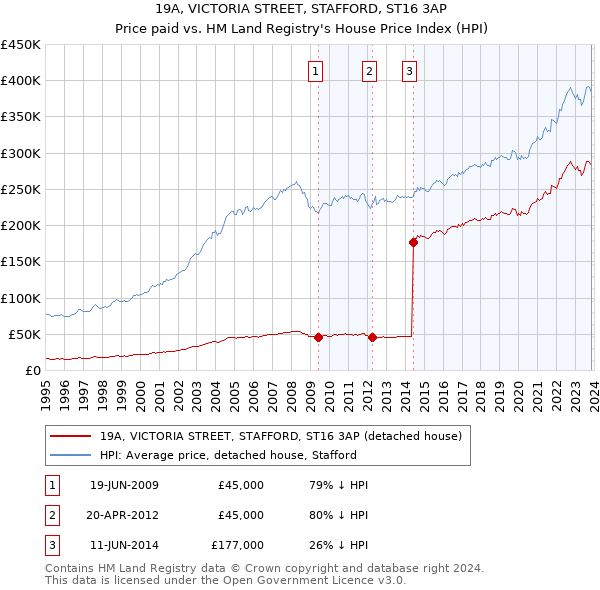 19A, VICTORIA STREET, STAFFORD, ST16 3AP: Price paid vs HM Land Registry's House Price Index