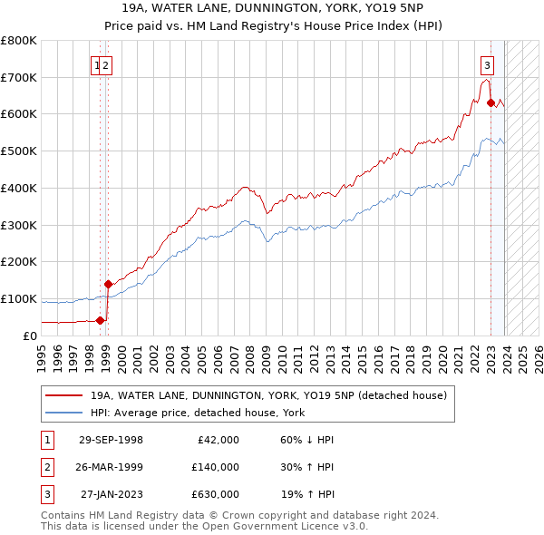 19A, WATER LANE, DUNNINGTON, YORK, YO19 5NP: Price paid vs HM Land Registry's House Price Index