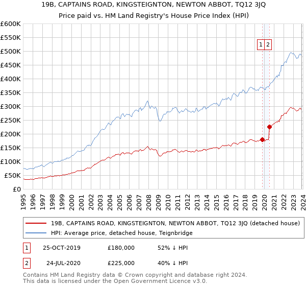 19B, CAPTAINS ROAD, KINGSTEIGNTON, NEWTON ABBOT, TQ12 3JQ: Price paid vs HM Land Registry's House Price Index