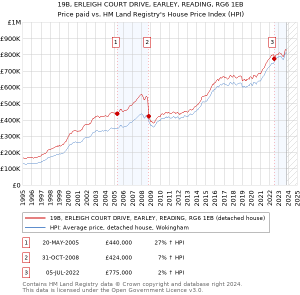 19B, ERLEIGH COURT DRIVE, EARLEY, READING, RG6 1EB: Price paid vs HM Land Registry's House Price Index