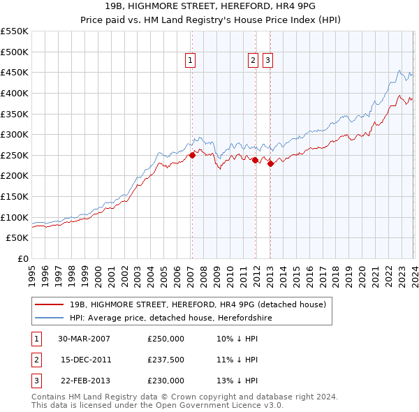 19B, HIGHMORE STREET, HEREFORD, HR4 9PG: Price paid vs HM Land Registry's House Price Index