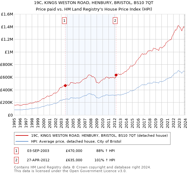 19C, KINGS WESTON ROAD, HENBURY, BRISTOL, BS10 7QT: Price paid vs HM Land Registry's House Price Index