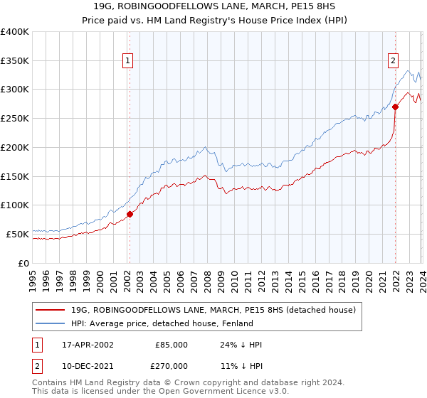 19G, ROBINGOODFELLOWS LANE, MARCH, PE15 8HS: Price paid vs HM Land Registry's House Price Index