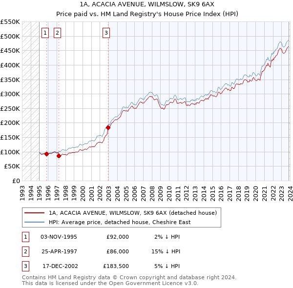 1A, ACACIA AVENUE, WILMSLOW, SK9 6AX: Price paid vs HM Land Registry's House Price Index